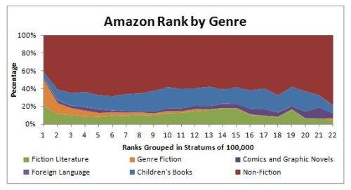 Amazon Rank by Genre